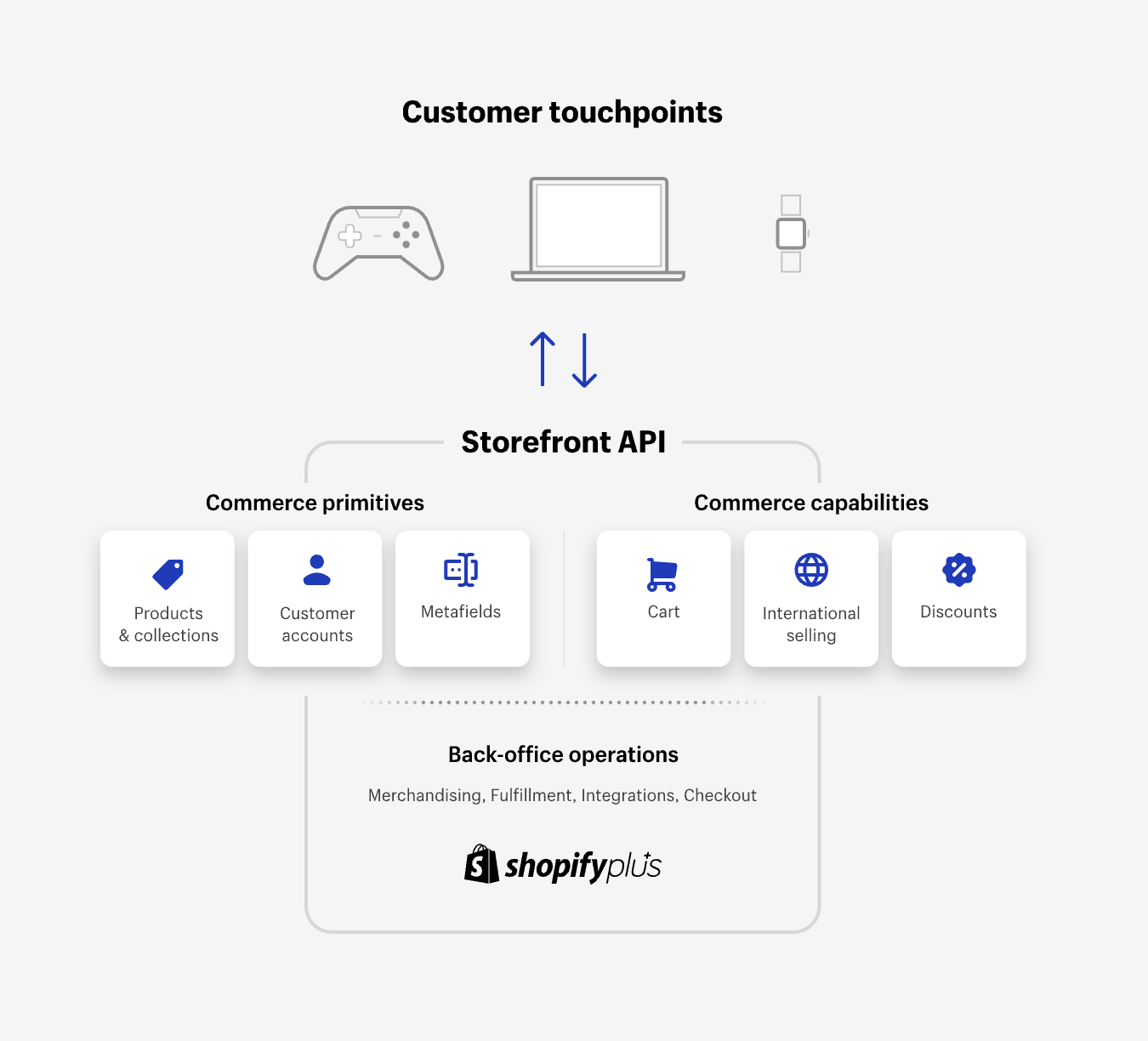 Headless Shopify